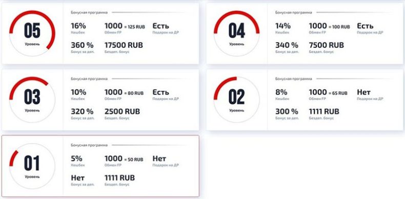 Программа лояльности казино F1