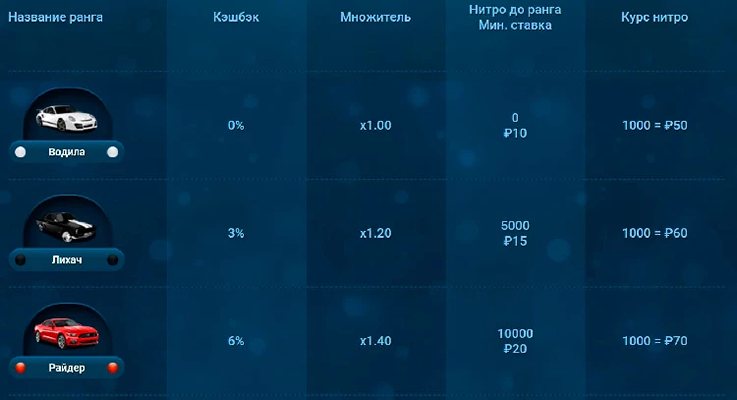 Программа лояльности казино Underground